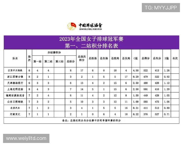 成都排球队在邀请赛中以75分稳居积分榜首位